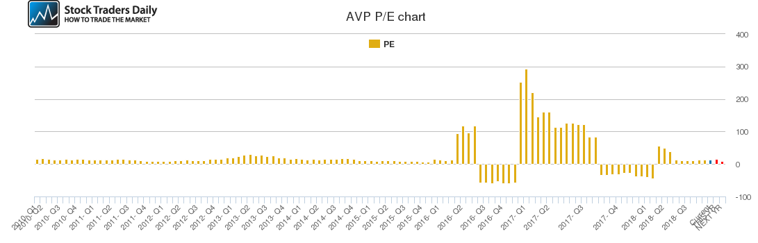 AVP PE chart