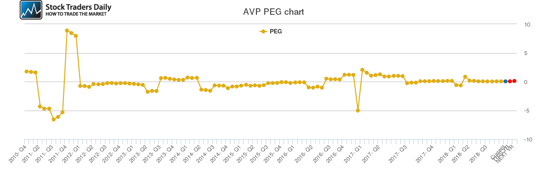 AVP PEG chart