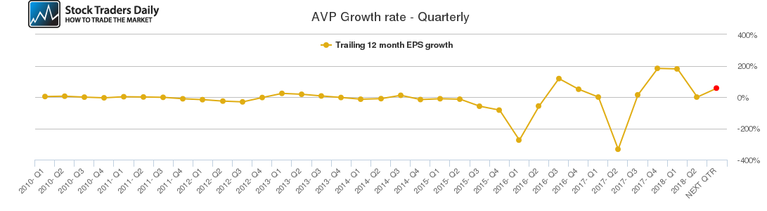 AVP Growth rate - Quarterly