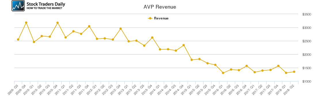 AVP Revenue chart