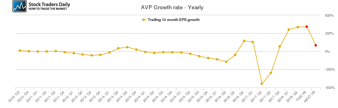 AVP Growth rate - Yearly