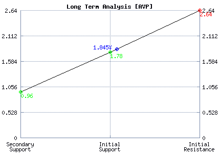 AVP Long Term Analysis