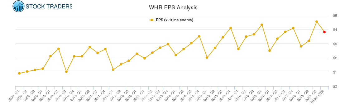 WHR EPS Analysis