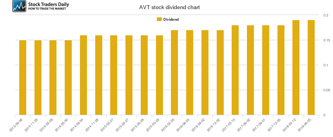 AVT Dividend Chart