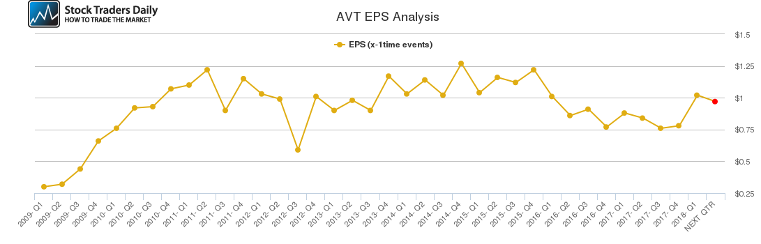 AVT EPS Analysis