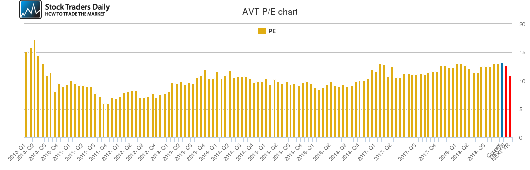 AVT PE chart
