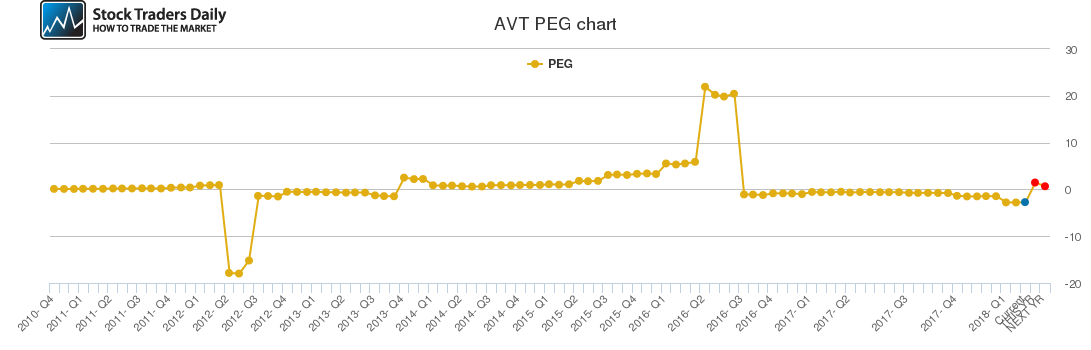 AVT PEG chart
