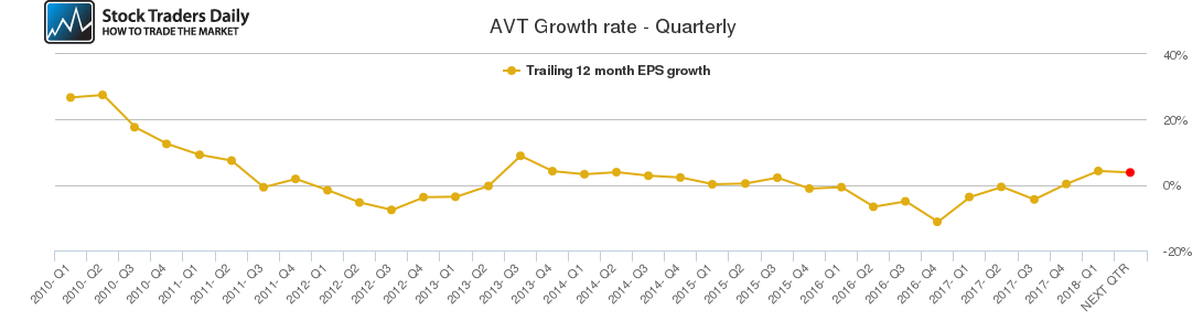 AVT Growth rate - Quarterly