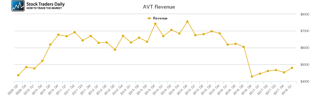 AVT Revenue chart