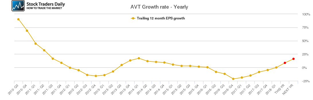 AVT Growth rate - Yearly