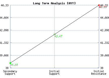 AVT Long Term Analysis