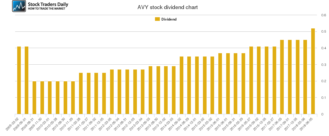 AVY Dividend Chart