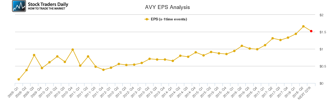 AVY EPS Analysis