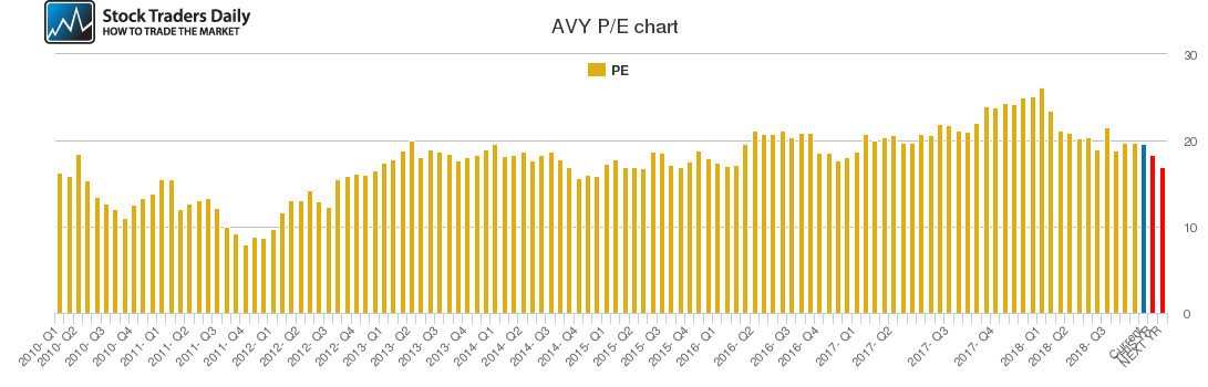 AVY PE chart