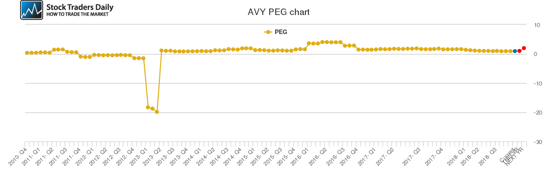 AVY PEG chart