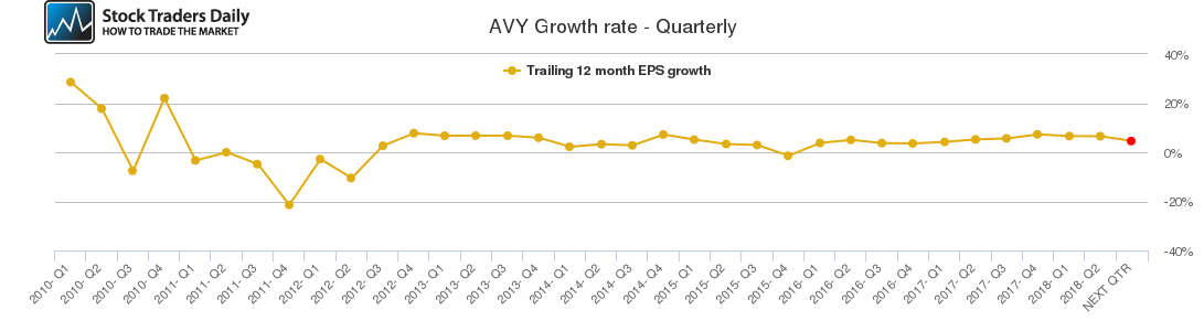 AVY Growth rate - Quarterly