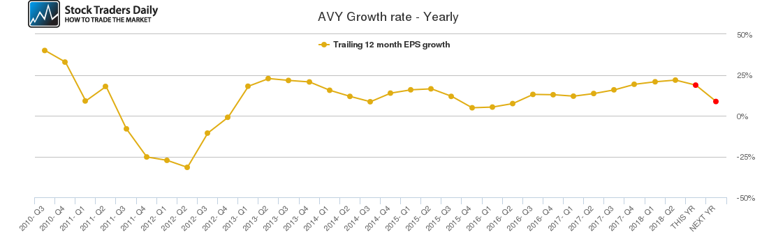 AVY Growth rate - Yearly
