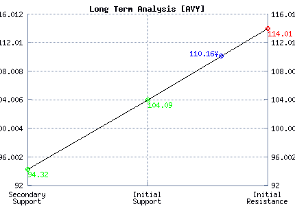 AVY Long Term Analysis