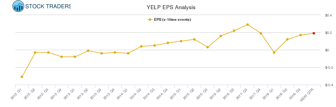 YELP EPS Analysis