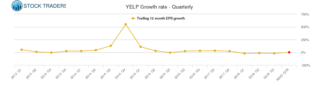 YELP Growth rate - Quarterly