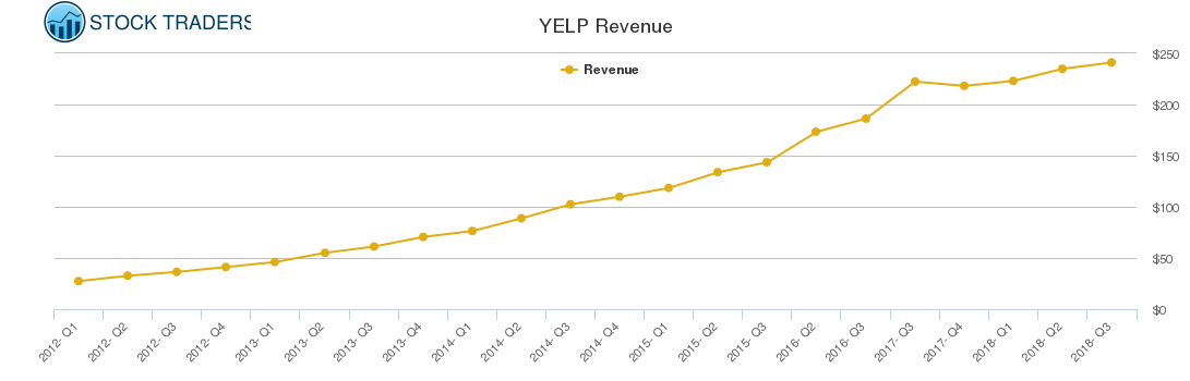 YELP Revenue chart
