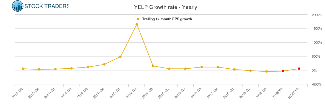 YELP Growth rate - Yearly