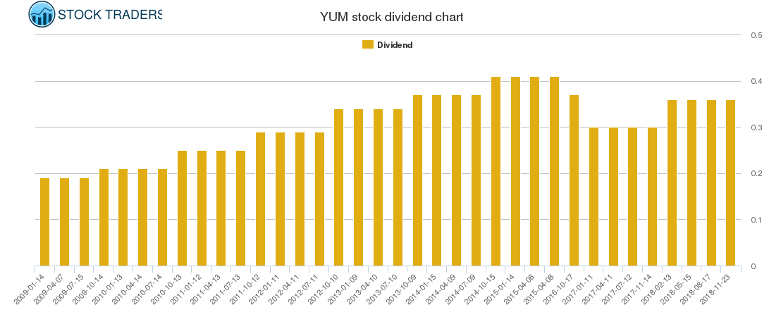 YUM Dividend Chart