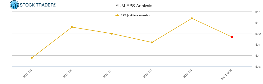 YUM EPS Analysis