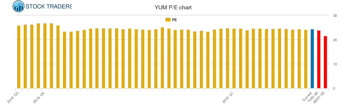 YUM PE chart