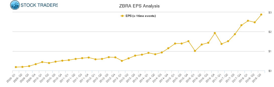ZBRA EPS Analysis