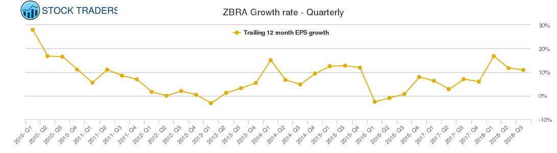 ZBRA Growth rate - Quarterly