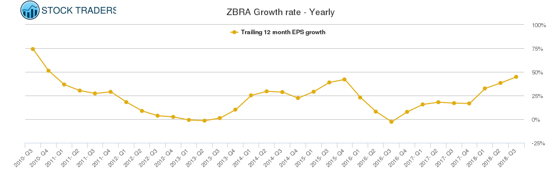 ZBRA Growth rate - Yearly