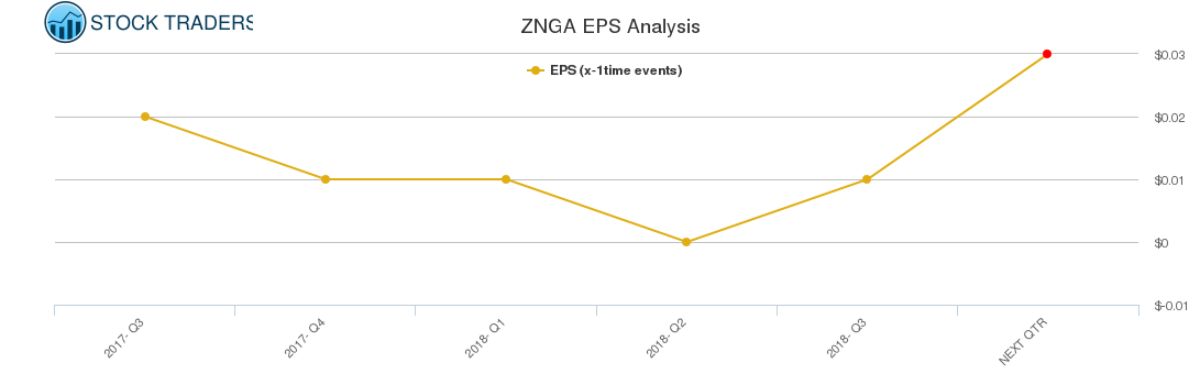 ZNGA EPS Analysis