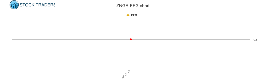 ZNGA PEG chart