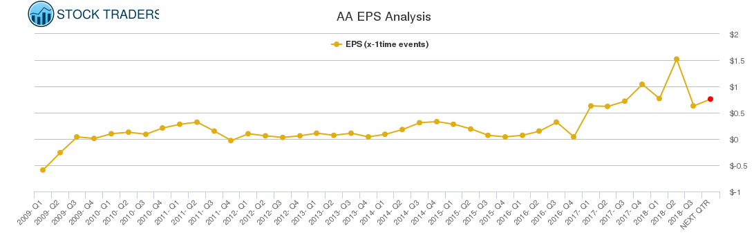 AA EPS Analysis