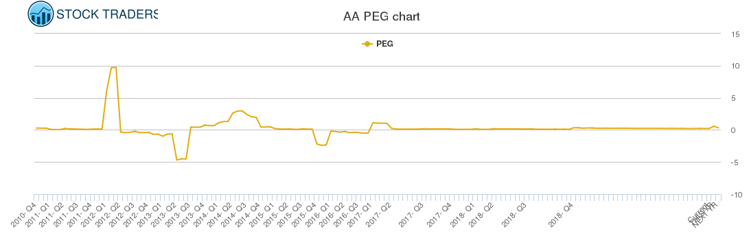 AA PEG chart