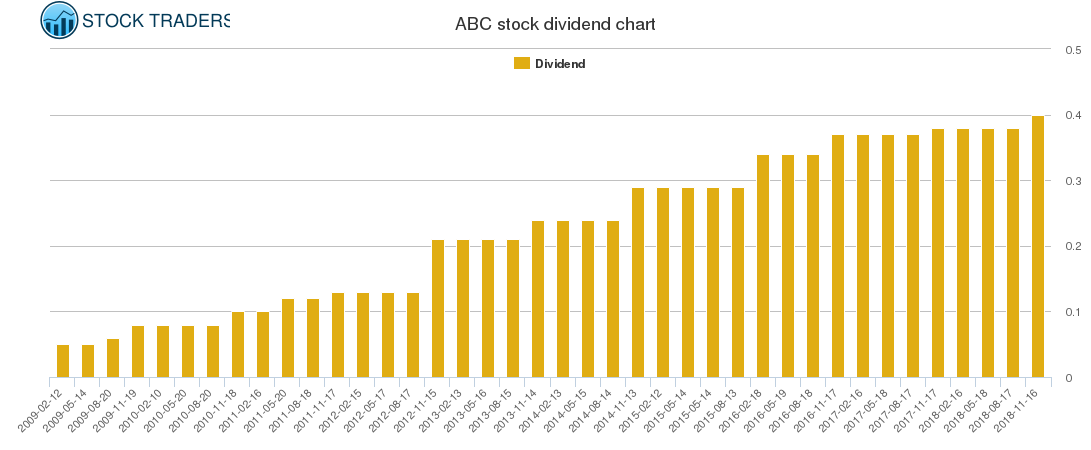 ABC Dividend Chart
