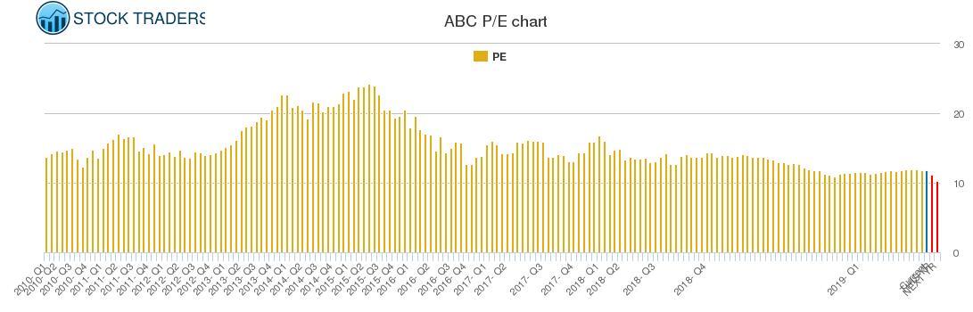 ABC PE chart