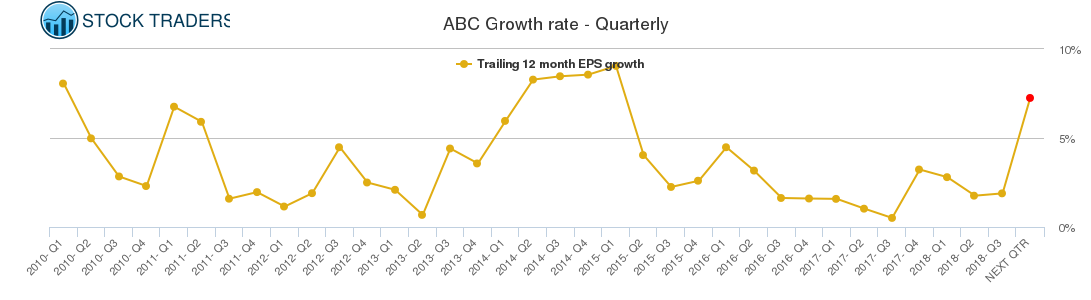ABC Growth rate - Quarterly