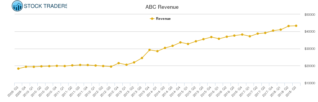 ABC Revenue chart