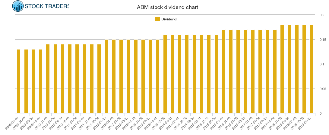 ABM Dividend Chart