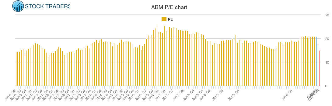 ABM PE chart