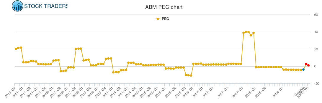 ABM PEG chart