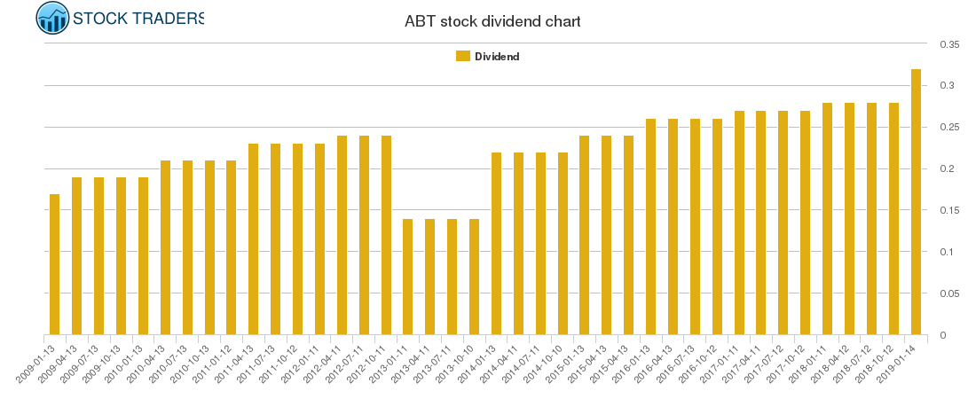 ABT Dividend Chart