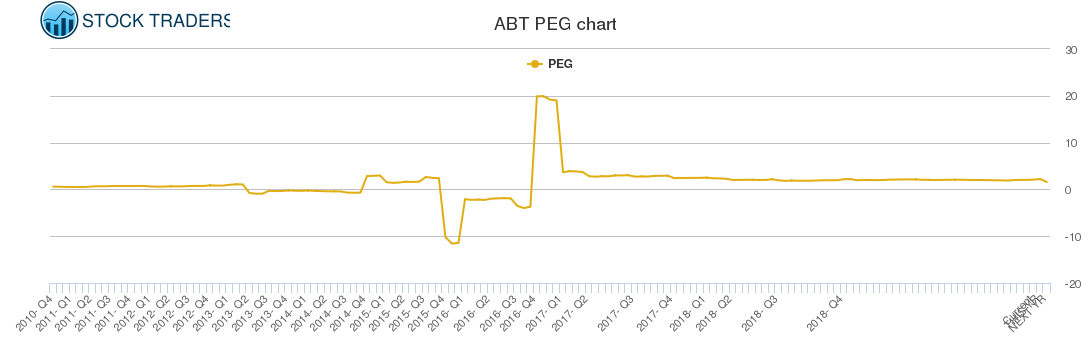 ABT PEG chart