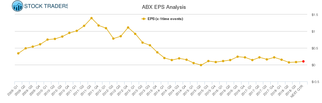 ABX EPS Analysis