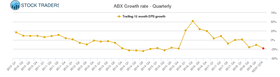 ABX Growth rate - Quarterly
