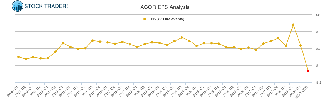 ACOR EPS Analysis