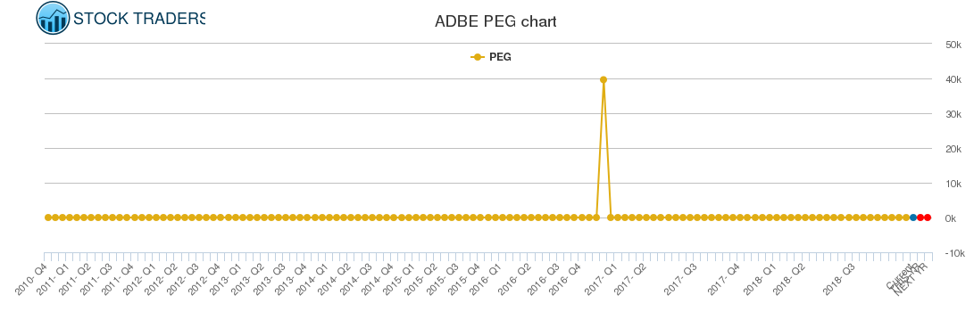 ADBE PEG chart