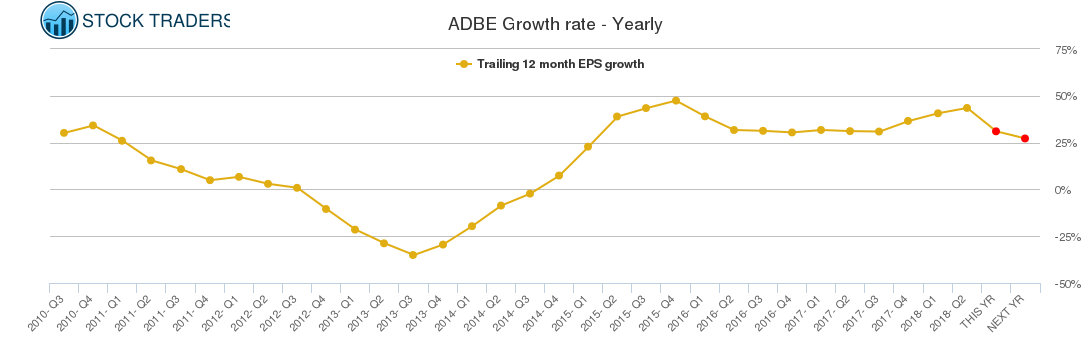 ADBE Growth rate - Yearly